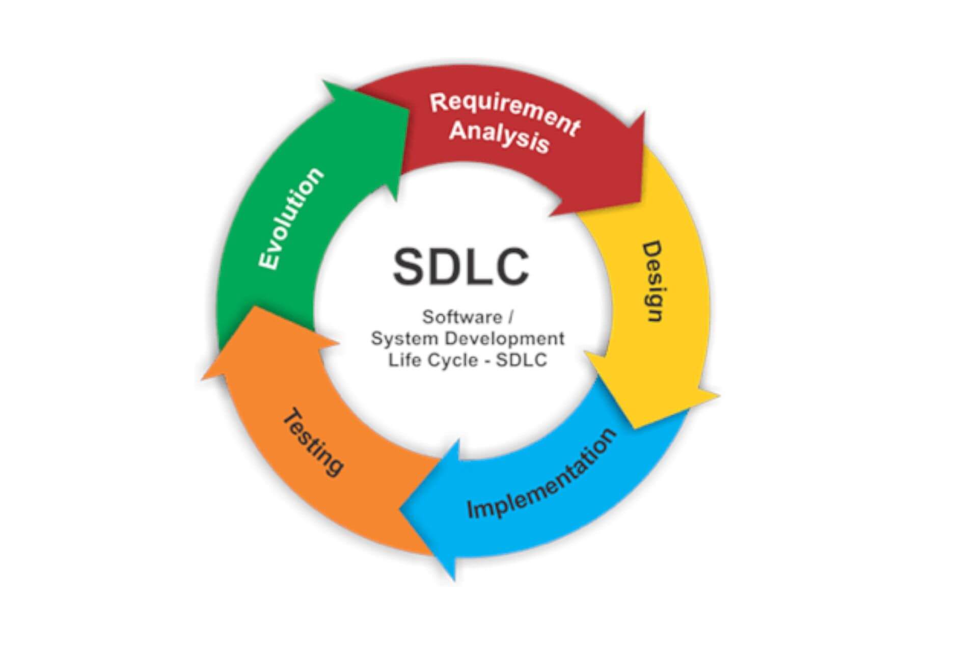 Ciclo de Vida Software Totvs Protheus